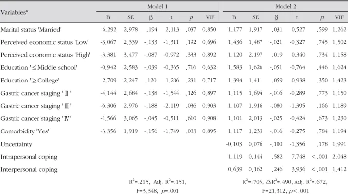 Table 5. Factors Influencing Health Promoting Behavior ( N =120)