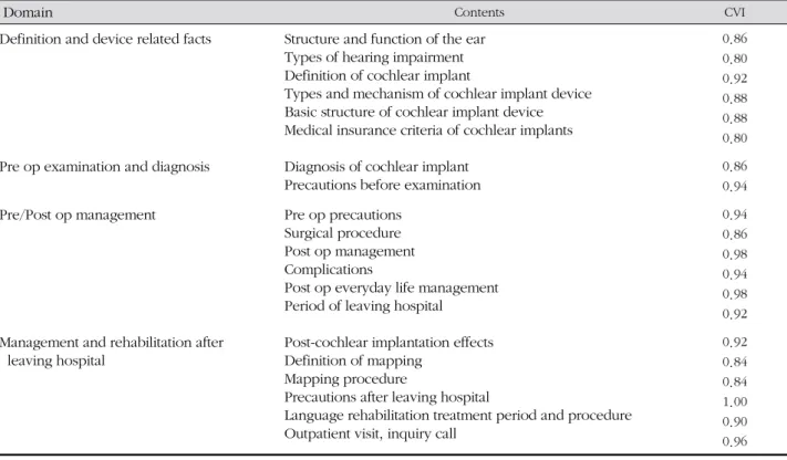 Table 1. Validity of Educational Materials Item Details
