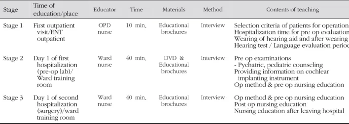 Table 2. Management Procedure and Contents of Cochlear Implants Educational Program