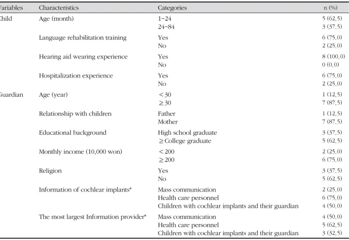 Table 3. General Characteristics of Children with Cochlear Implants and Child's Guardian ( N =8)