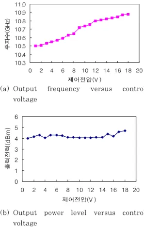 Fig. 8 Oscillator characteristics versus control voltage
