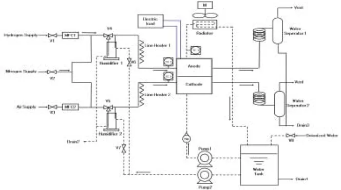 Fig. 1 Schematic drawing of the PEMFC experimental system  (TC: Temperature Controller, FM: Flow Meter, V: Solenoid Valve)