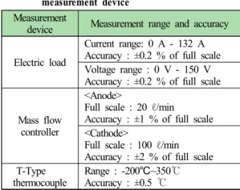 Table 2 Operating conditions(Various Stoichiometry) Hydrogen Air    Flowrate (ℓ/min)   Flowrate(ℓ/min) Case1 1.0 1.83 1.0 4.4Case21.56.5 Case3 2.0 8.7 Case4 1.2 2.20 1.0 4.4Case51.56.5 Case6 2.0 8.7 Case7 1.4 2.56 1.0 4.4Case81.56.5 Case9 2.0 8.7 Ca
