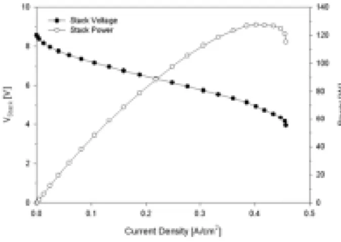 Table 3 Maximum Current density &amp; Power 