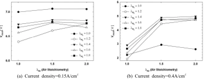 Fig.  7은  전류밀도가  0.15A/cm 2 와  0.4A/cm 2 에 서  입구습도에  따른  스택전압을  비교한  것이다.