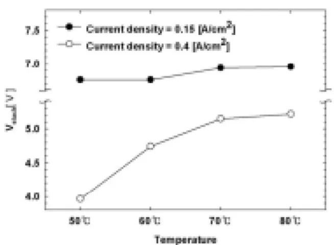 Fig. 6 V stack  with different gas inlet temperature ( 