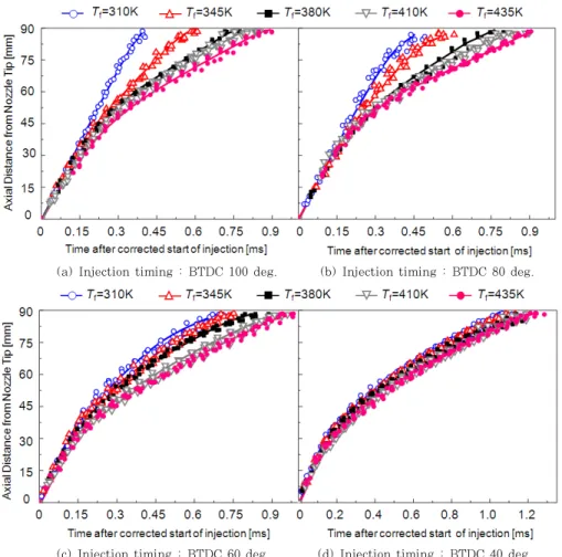 Fig. 5 Temporal change of spray tip penetration