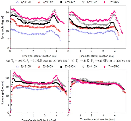 Fig. 6 Temporal change of spray angle