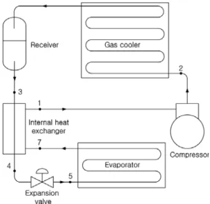 Fig. 1 Schematic diagram of R744 refrigeration  system with internal heat exchanger. 