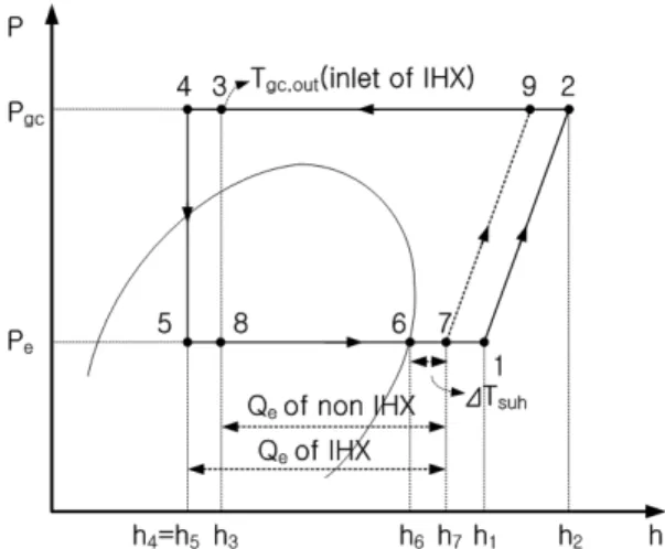 Fig. 2 R744 vapor compression refrigeration cycle  with internal heat exchanger on P-h property  plots