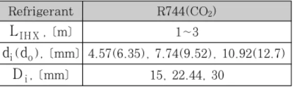 Fig. 3 RCI, W, Qe of IHX with respect to variation  of mass flowrate.