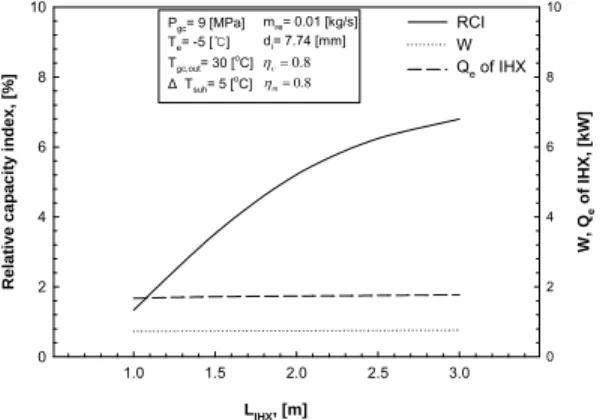Fig. 5 RCI, W, Qe of IHX with respect to variation  of Length of internal heat exchanger.