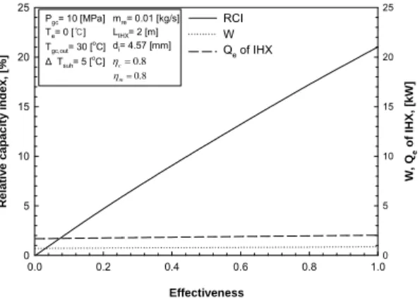 Fig. 5 RCI, W, Qe of IHX with respect to variation  of effectiveness of internal heat exchanger.