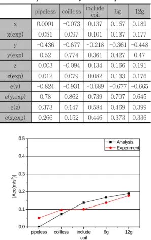 Table 2 Comparison of analysis with experiment pipeless coilless include 