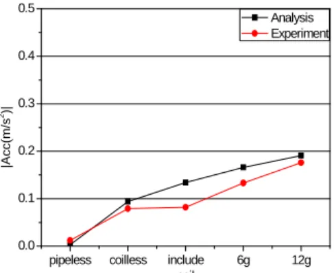 Fig. 11 Comparison of vertical acceleration of shell 