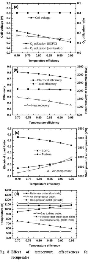 Fig. 8 Effect of temperature effectiveness for  recuperator