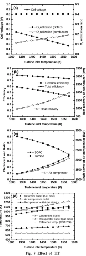 Fig. 9 Effect of TIT