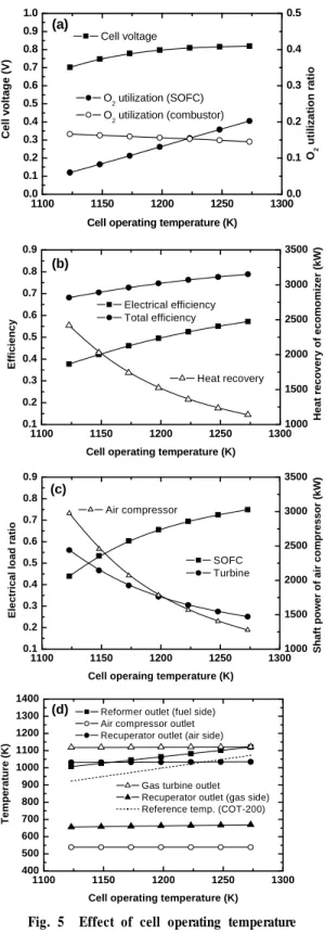 Fig. 5  Effect of cell operating temperature