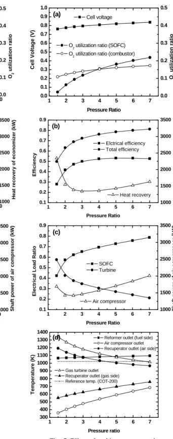 Fig. 6 Effect of cell current density