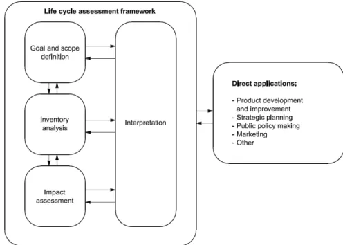 Fig. 1. Stage of an Life Cycle Assessment (ISO, 2006)
