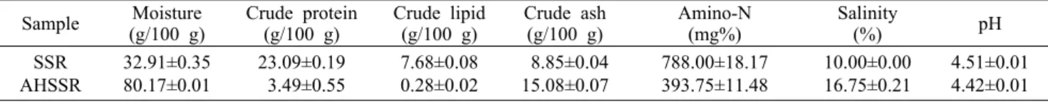 Table 1. Proximate composition, amino-N, salinity, and pH of soy sauce residue (SSR) and acid hydrolysate of SSR (AHSSR) Sample Moisture (g/100 g) Crude protein(g/100 g) Crude lipid (g/100 g) Crude ash (g/100 g) Amino-N (mg%) Salinity(%) pH SSR AHSSR 32.91