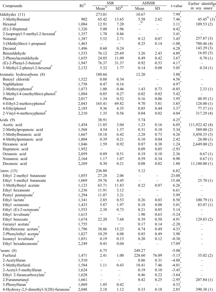 Table 2. Volatile flavor compounds of soy sauce residue (SSR) and acid hydrolysate of SSR (AHSSR) 1)                      (unit: ng/g)