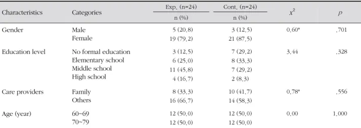 Table 1. Homogeneity of General Characteristics ( N =48)