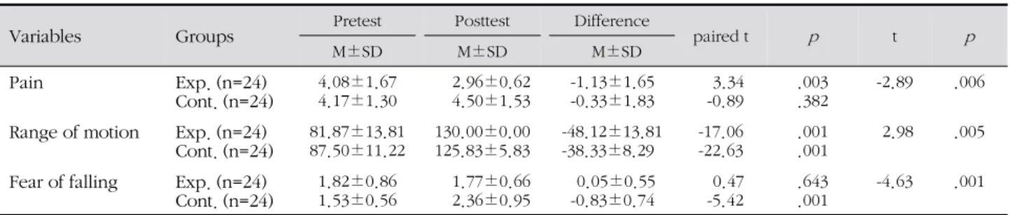 Table 3. Differences in Dependent Variables between Two Groups ( N =48)