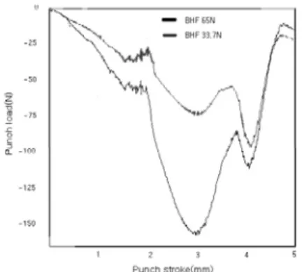 Fig. 14 Load displacement curves of punch