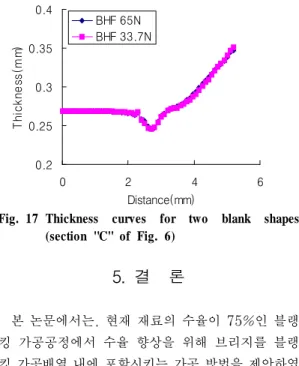 Fig. 17 Thickness curves for two blank shapes  (section "C" of Fig. 6) 5.  결    론   본 논문에서는, 현재 재료의 수율이 75%인 블랭 킹 가공공정에서 수율 향상을 위해 브리지를 블랭 킹 가공배열 내에 포함시키는 가공 방법을 제안하였 고 이 방법에 의해 가공된 블랭크 형상에 대한 실험 과 FEM 해석을 수행하여 그 결과를 고찰하였다