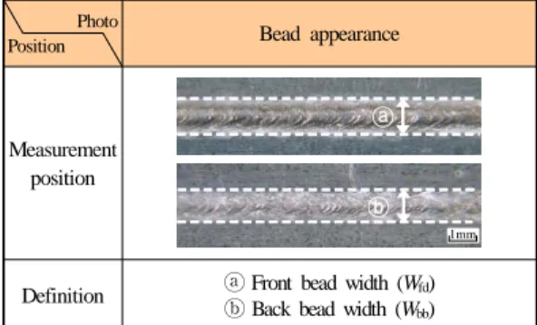 Fig. 2 Measurement position and definition on butt  welding