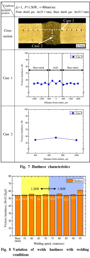Fig. 7 Hardness characteristics