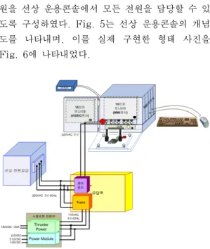 Fig. 6 Photograph of surface control system