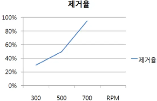 Fig. 17 Relative percent removal of the moss versus  RPM(30N)   위에  결과에서  보면  Fig.  16에서  압착력  30N  보다  높으면  지나친  압력으로  제거율이  떨어지고  30N일 때 RPM이 가장 빠른 700RPM의 속도로  회전할 때 가장 청소 성능이 우수함을 알 수 있다