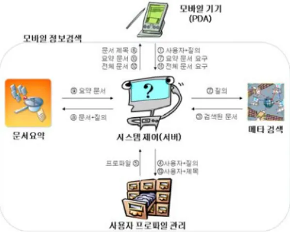 Fig. 2 Information flow in the proposed system