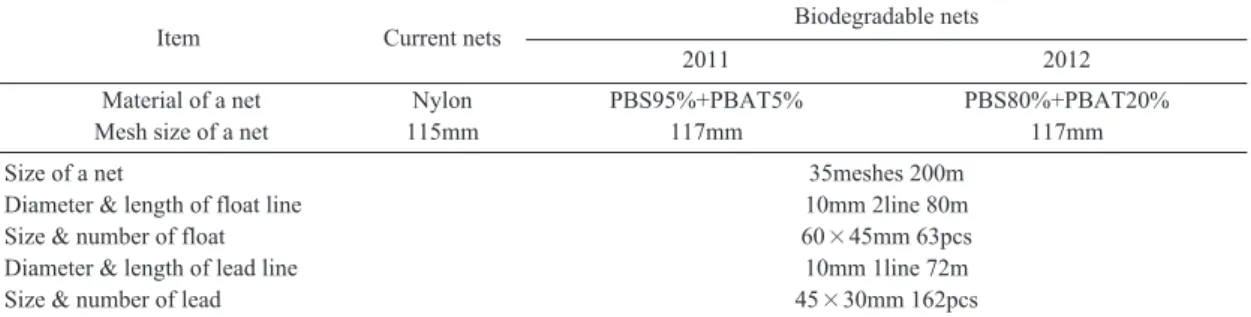 Table 3. Specification of three kinds of materials used in this experiment