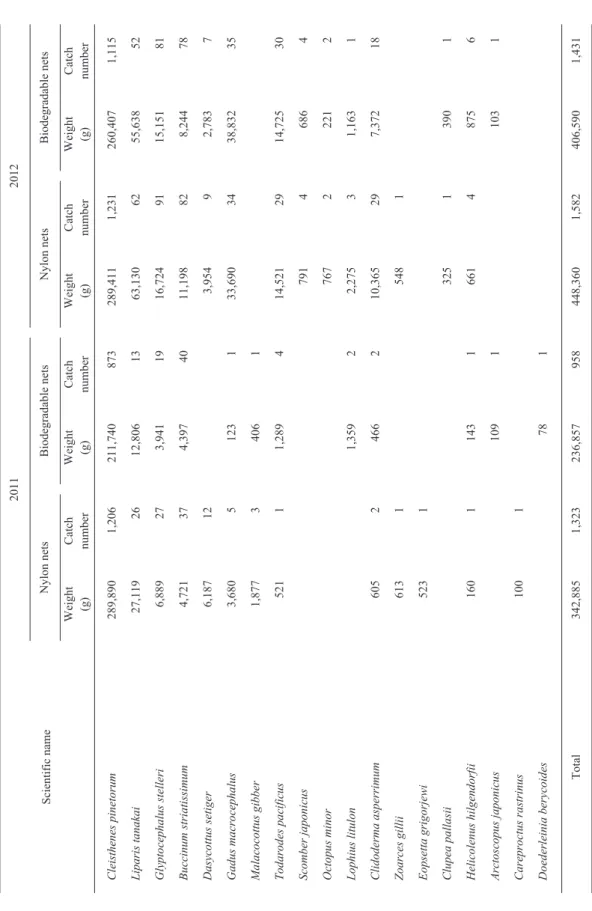 Table 6. Catch comparison of the nylon nets and the biodegradable nets Scientific name