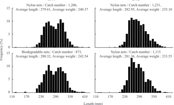 Fig. 5. Length frequency distribution of Cleisthenes pinetorum by the kind of nets.