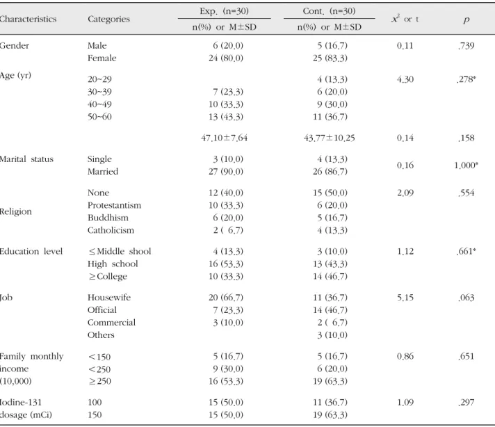 Table 2. Homogeneity Test for Measurement Variables before Treatment for the Experimental and Control Groups  ( N =60)
