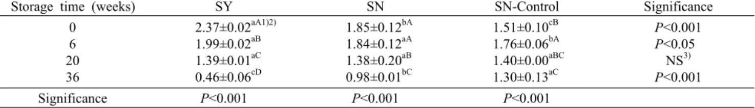 Table 2. Change in the content of soluble solid in onions during storage at 4°C                          (°Bx)