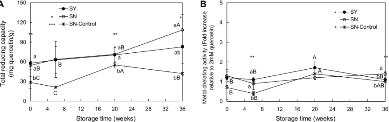 Fig. 3. Changes in total reducing capacity (A) and metal-chelating activity (B)　of onions during storage at 4°C for 36 weeks.