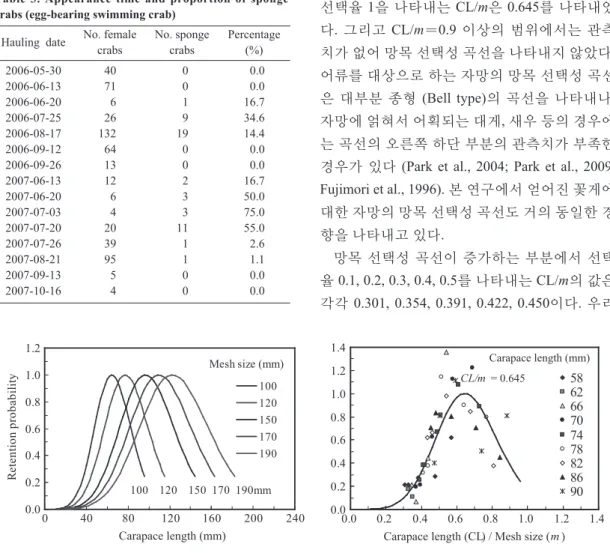Fig. 3. Size selection curves of gill net for swimming crab.