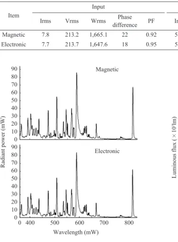 Fig. 12. Comparison of radiation power as a function of