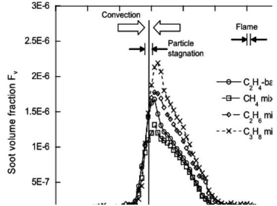 Fig. 4 Schematic of soot zone structure for soot  formation flame in counterflow and direct  photo 