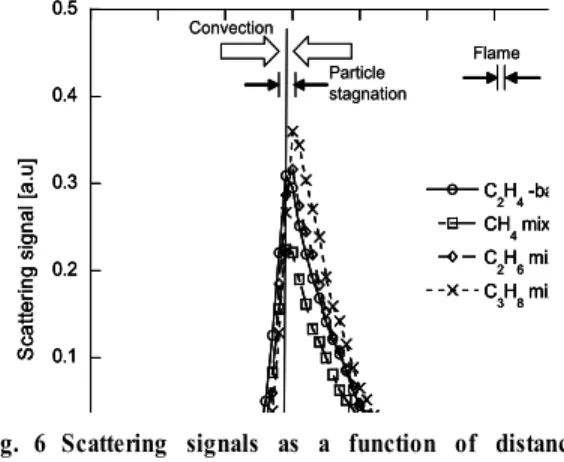 Fig.  6  shows  the  profiles  of  the  soot  scattering  signal  along  the  centerline  of  the  counterflow  for  the  ethylene-base  flame  and  the  mixture  flames  of  methane/ethane/propane  to  ethylene  flame  with  5  %  in  volume