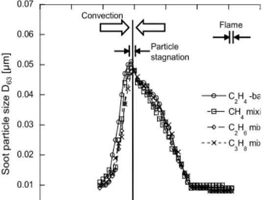 Fig. 8  shows  the  distributions  of  soot  particle  size  for  the  mixture  flames