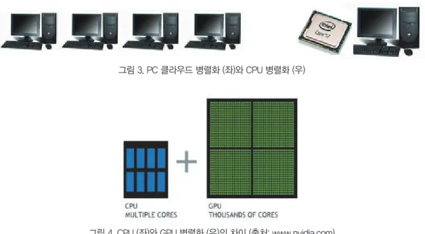 그림 4. CPU (좌)와 GPU 병렬화 (우)의 차이 (출처: www.nvidia.com)