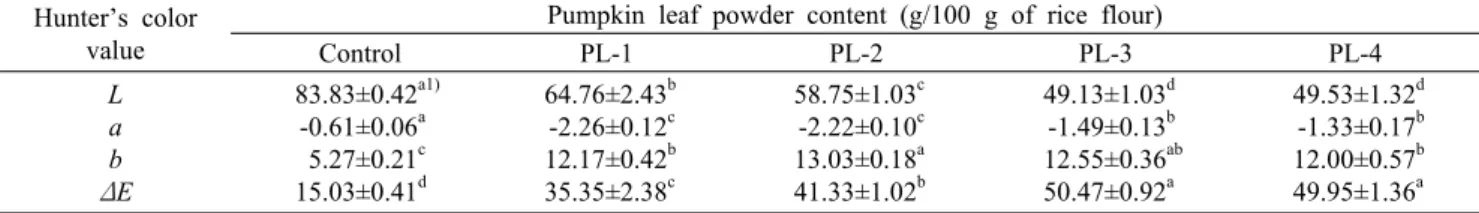 Table 3. Color values of Sulgidduck (rice cake) with different proportions of pumpkin leaf powder Hunter’s color 