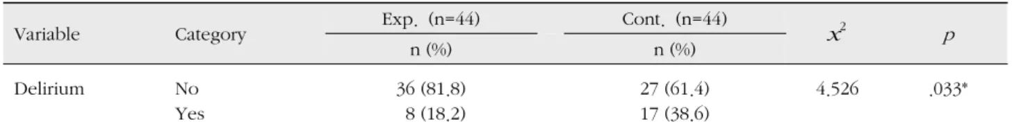 Table 3. Difference in Delirium Occurrence between Experimental and Control Group  ( N =88)