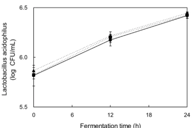 Fig. 1. Cell growth of Lactobacillus acidophilus KCTC 3145 on various green bean solutions during fermentation for 24 h at 37°C